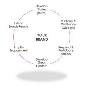 brand circle